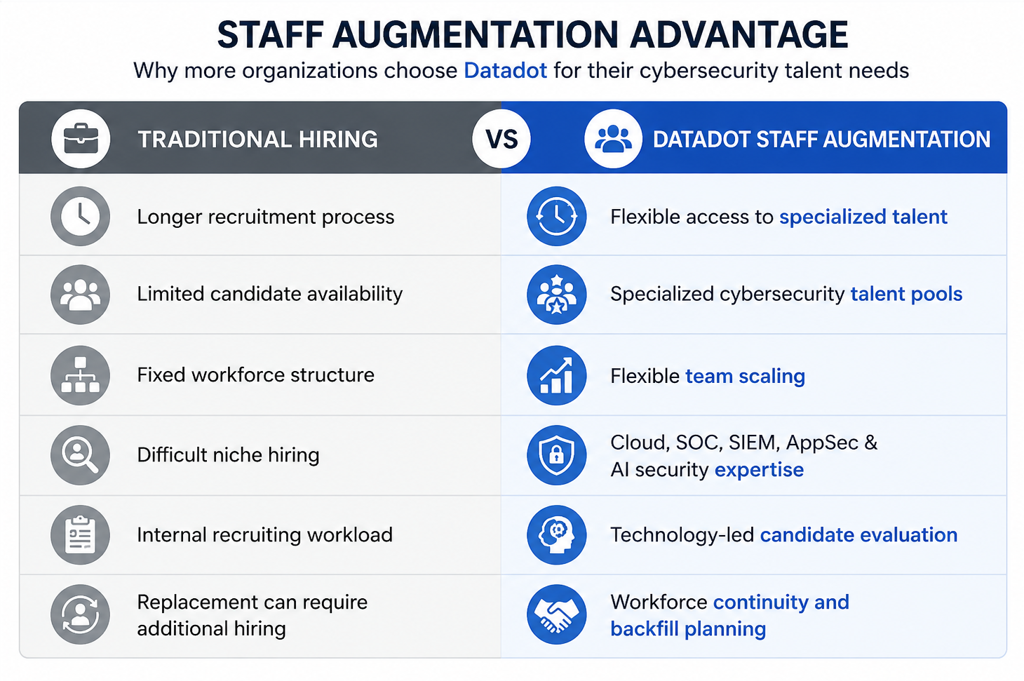 cybersecurity staff augmentation USA